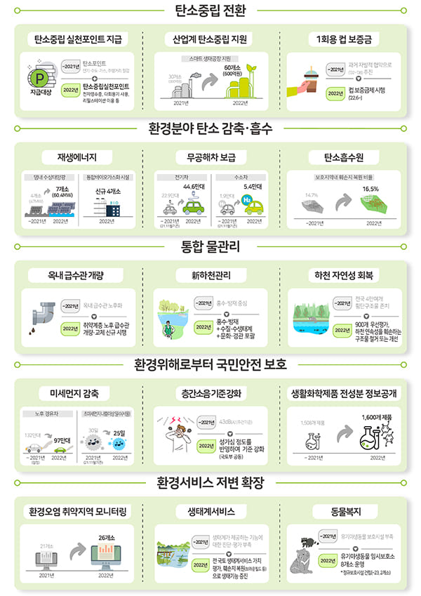  경제·사회 전 분야에 탄소중립·녹색전환 본격화 [환경부]