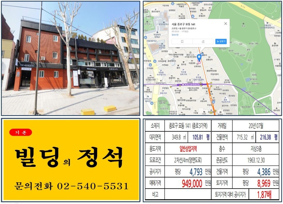  [종로구 익선동 한옥카페골목 90억 빌딩 실거래가 조회] 묘동 141 (종로3가역) 94억 9,000만 원, 평당 8,969만 원 매매되었습니다.