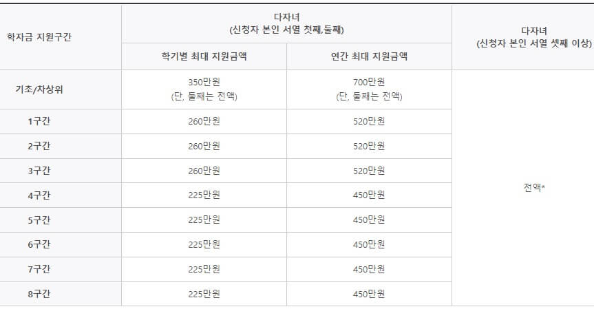 다자녀 국가장학금 지원금액