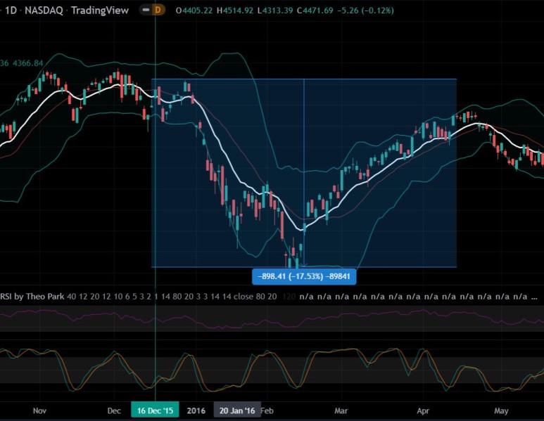 2015년 차트로 살펴 본 데이터 기록 3