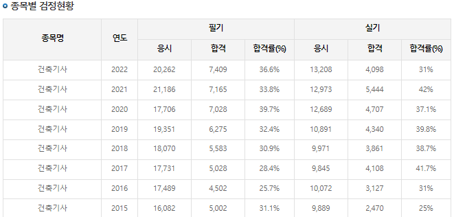 건축기사-합격률