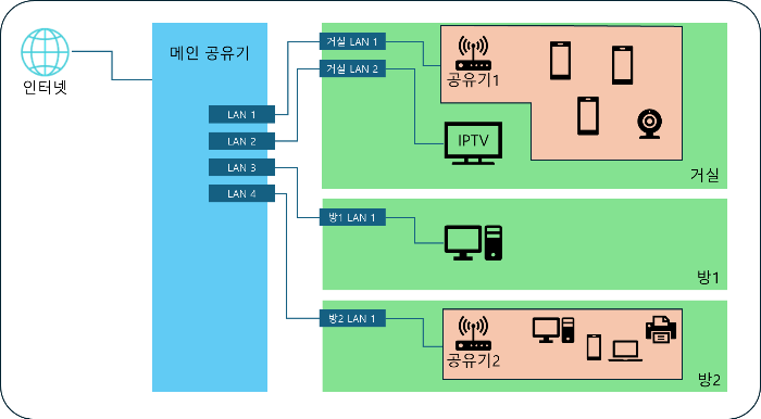 우리집 홈 네트워크 구성도