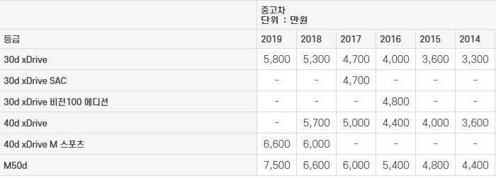 BMW X6 (F16) 중고차 가격표 (2023년 기준)