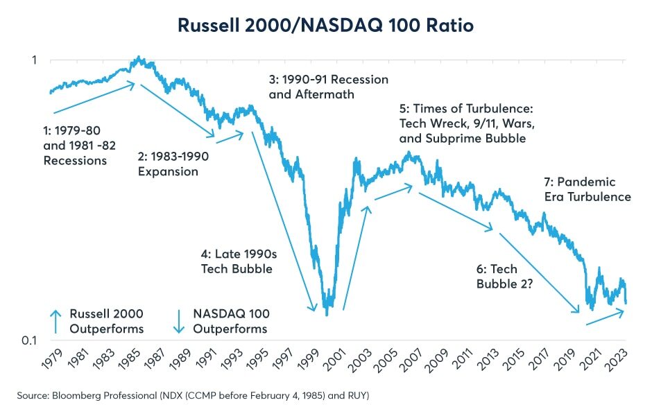 Russell 2000/Nasdaq 100 기술주 움직임