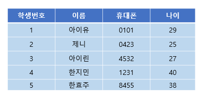  [DB] 키, 후보키, 기본키, 슈퍼키, 대체키, 외래키란?