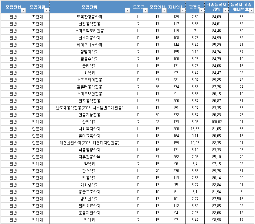 2023 가천대 정시 입시결과