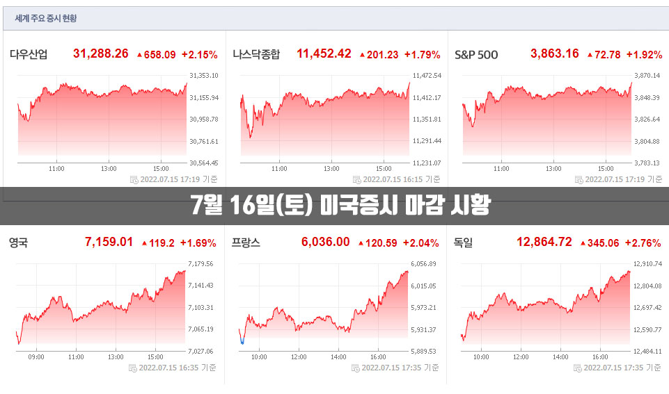  미국 증시 상승 이유 3가지 분석 [7월 16일 마감시황]