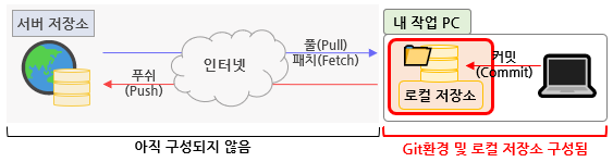 Git 버전 관리 시스템 구성도