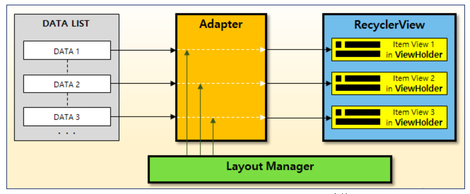 선택위젯(어댑터뷰(AdapterView)) - 리사이클러뷰 (RecyclerView) 선택위젯(어댑터뷰(AdapterView)) - 리사이클러뷰 (RecyclerView)