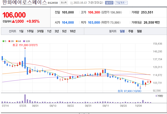 한화에어로스페이스 주가