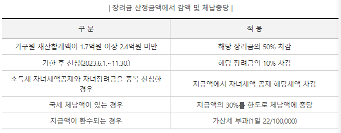 2023년 고용보조금 신청자격 신청방법