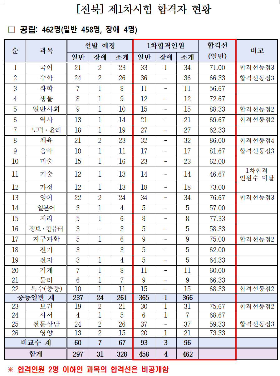 2023-전북-중등임용-커트라인-합격인원