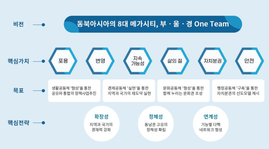 동북아시아의 8대 메가시티 비전, 핵심가치, 목표, 핵심전략