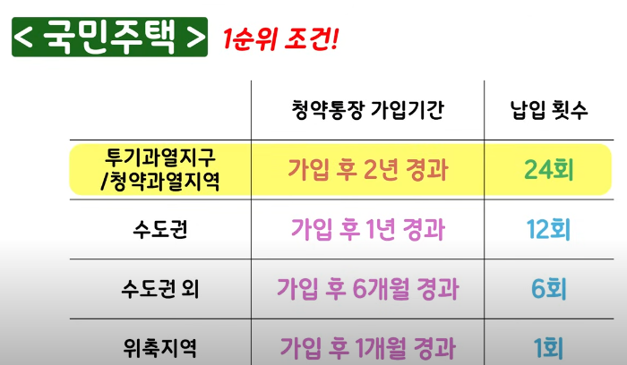 주택청약종합저축 1순위, 이제 꿈이 아니다! 2024 최신 꿀팁: 청약통장 1순위 조건 &amp; 청약 가점 계산 &amp; 당첨 전략 완벽 정리! (Feat. 내집마련)