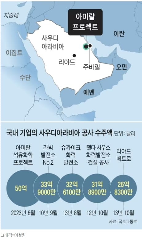 수주 부진 중동에 단비가...현대건설 잭팟, 6조 5천억 사우디 '아미랄 프로젝트' 계약 체결 VIDEO: Hyundai E&C awarded record $5 billion contract for Aramco’s megaproject