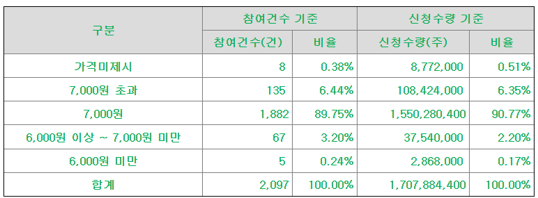 아이지넷 공모가 제시표