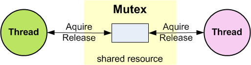 Mutex vs Semaphore