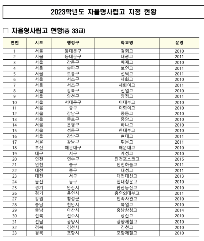 2023학년도 자율형 사립고 지정 현황