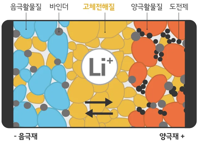  꿈의 전고체 배터리와 리튬이온배터리 차이