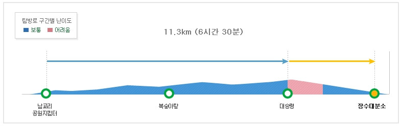 설악산 남교리 코스 난이도