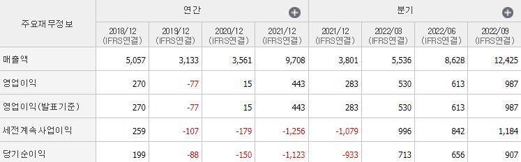 엘앤에프-기업실적