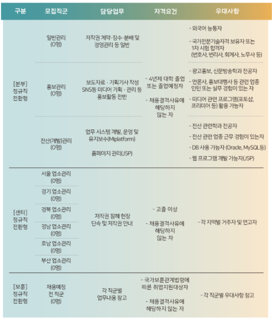 한국 음악저작권협회 채용 한국음악저작권협회 면접 2022년 신입사원 6