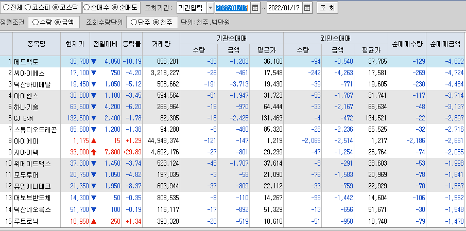 코스닥-외국인-기관-동시순매도-종목