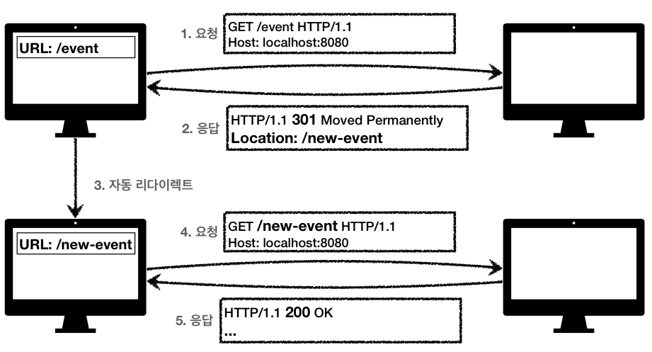  [HTTP 웹 기본 지식] 06. HTTP 상태코드