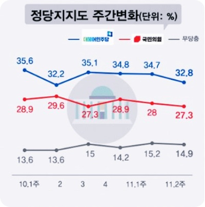  국민의 힘, 부산 지지율 45%에서 29%로 추락!