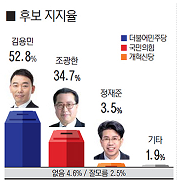 경기 남양주병 국회의원 여론조사 후보 지지율