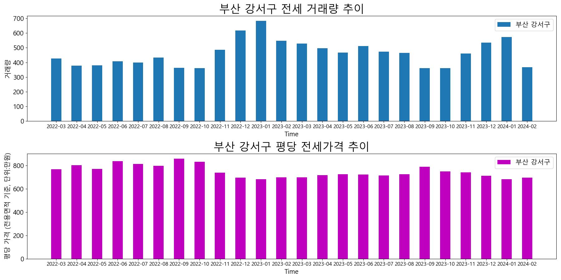 부산-강서구-전세-거래량-및-전세가격-변동-추이