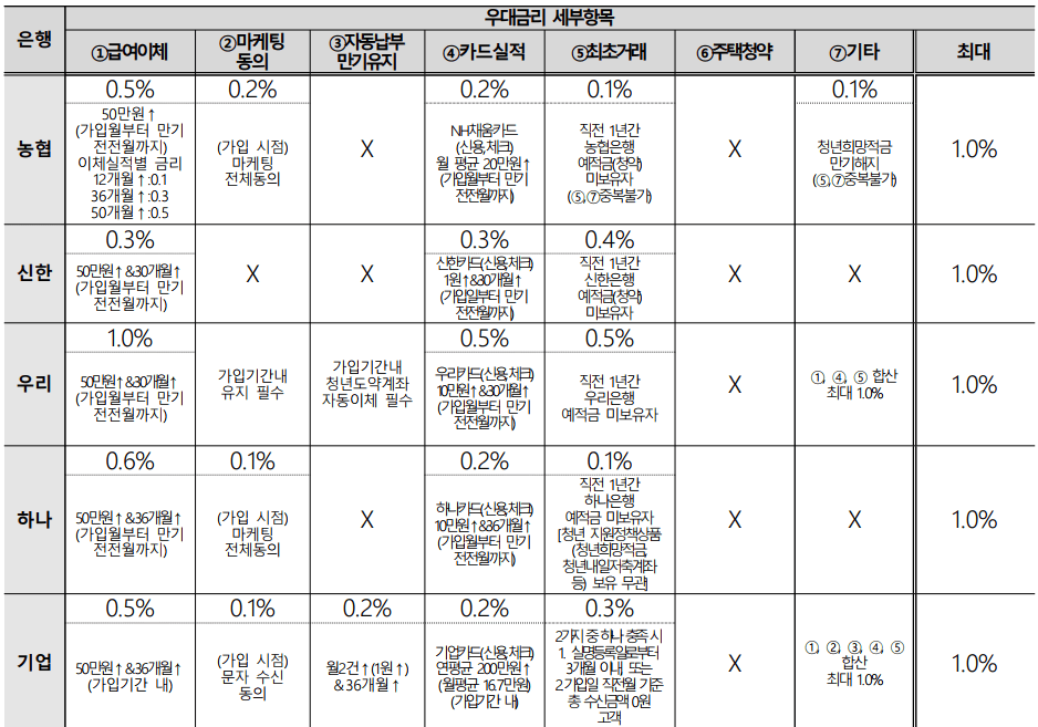 은행별청년도약계좌혜택금리비교