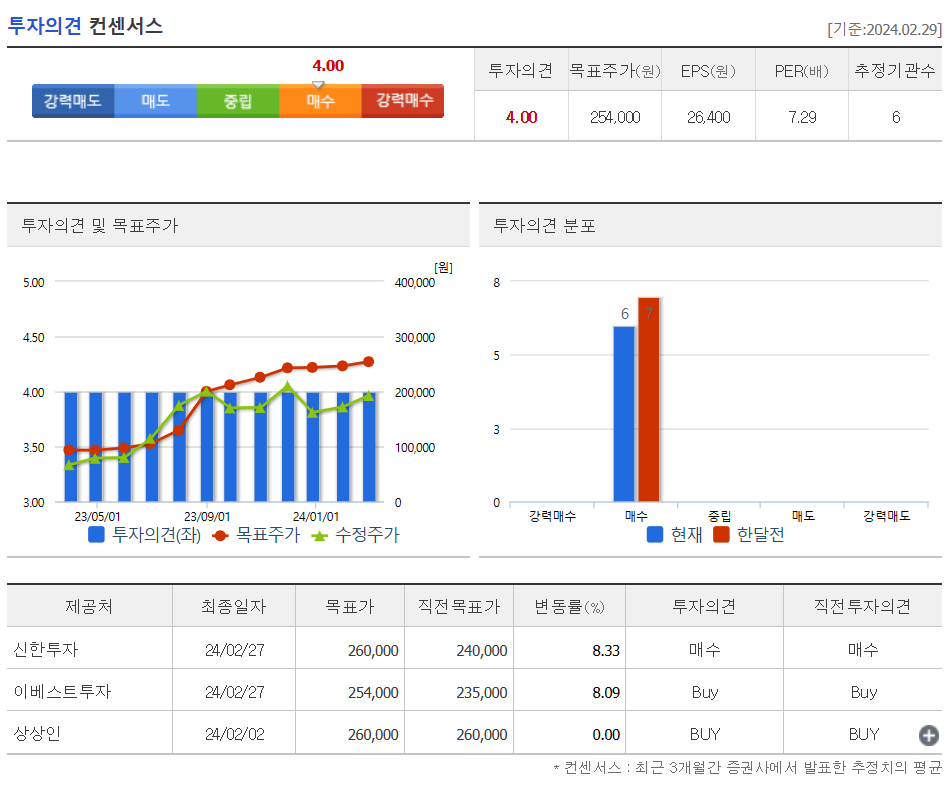 투자의견