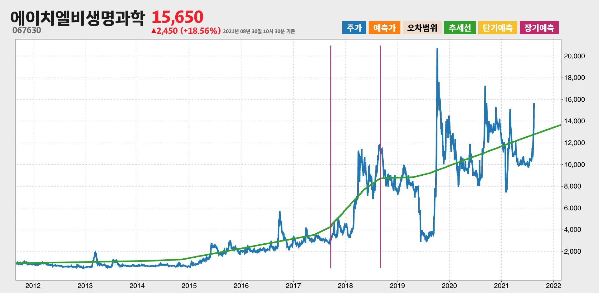에이치엘비생명과학 10년간 추세