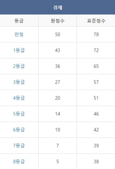 2023년 12월 모의고사 고 2 등급컷