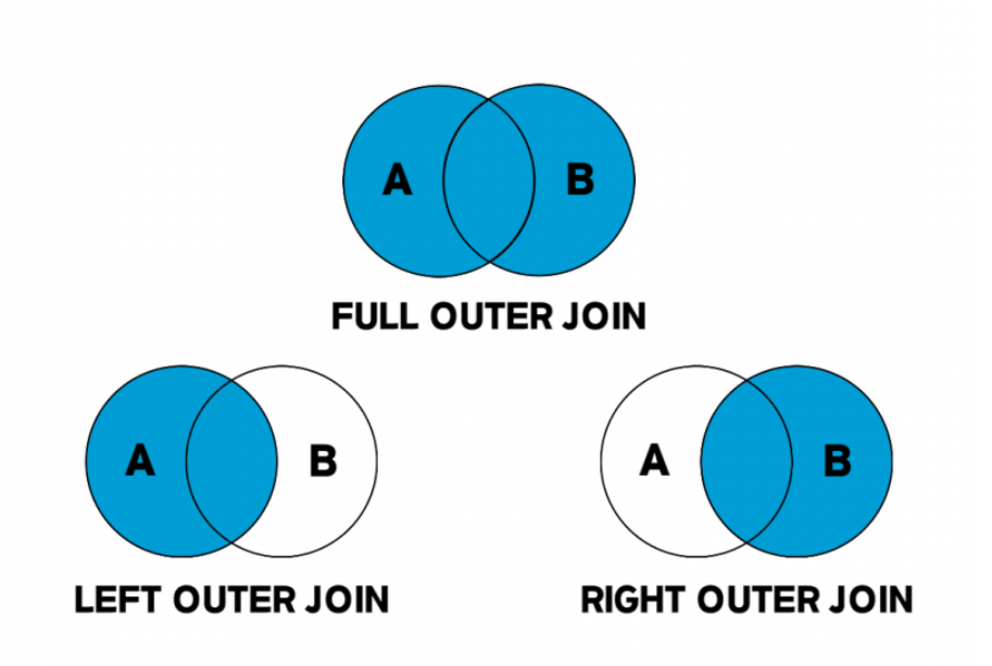 [DB] JOIN문, JOIN의 종류 : INNER, OUTER, CROSS, SELF