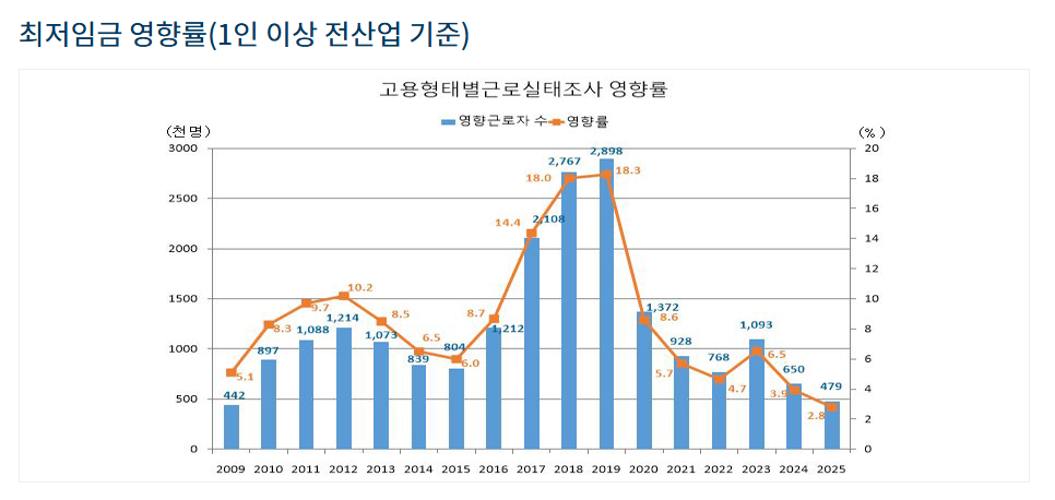 최저임금 영향률 표 사진
