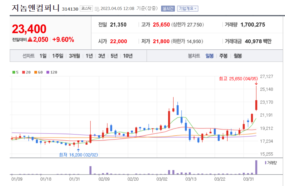 지놈앤컴퍼니 일봉 차트