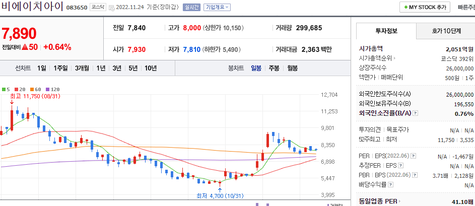 비에이치아이 차트