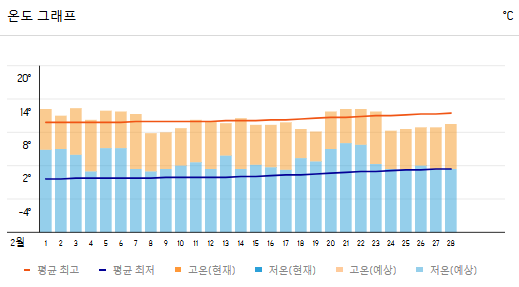 2월 오사카 날씨와 옷차림, 가볼만한 여행지 추천