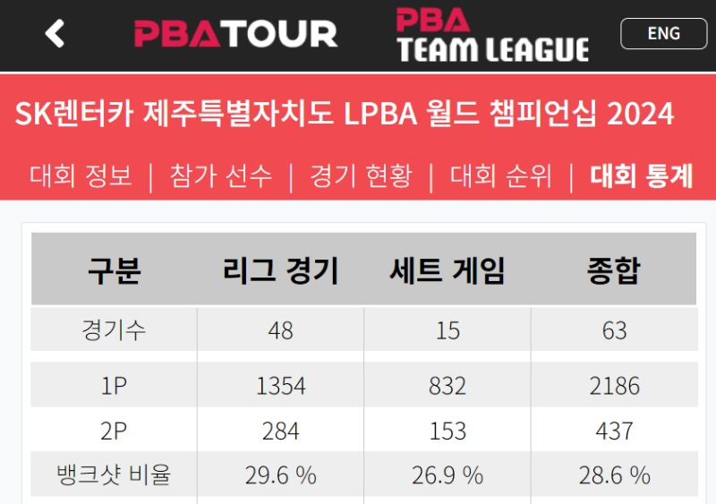 LPBA 여자 프로당구선수들의 뱅크샷 득점비율