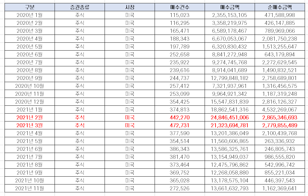  전년 대비 6배 증가한 서학개미 미국주식 매수금액 분석