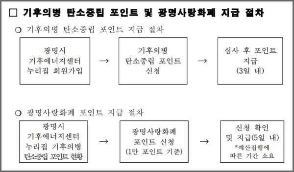 기후의병 탄소중립포인트를 광명사랑화페로 지급받는 절차를 설명해놓은 이미지