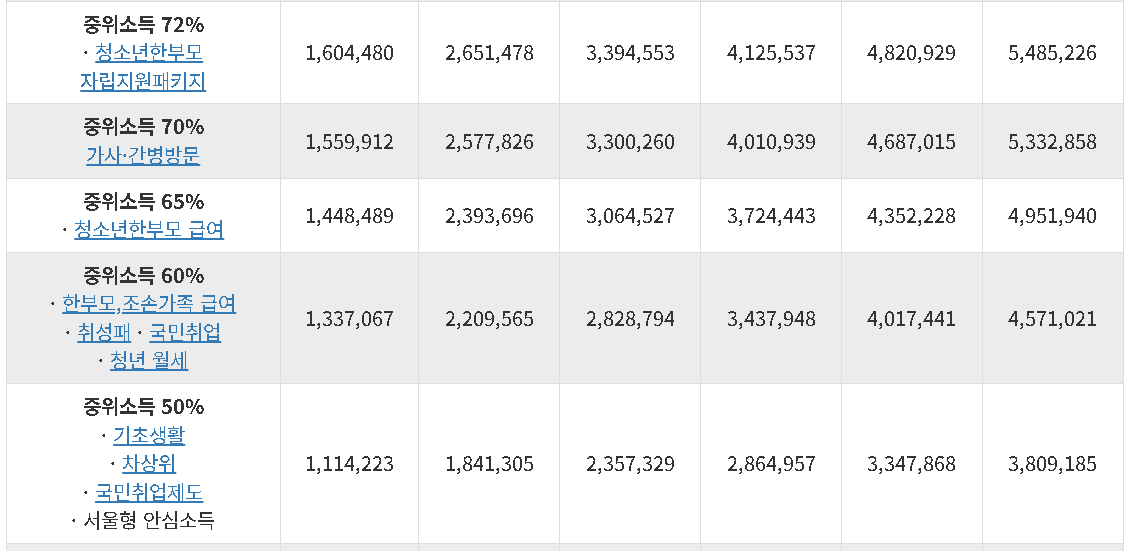 2024 중위소득50%~72%