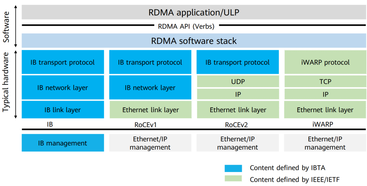 1. RDMA Overview