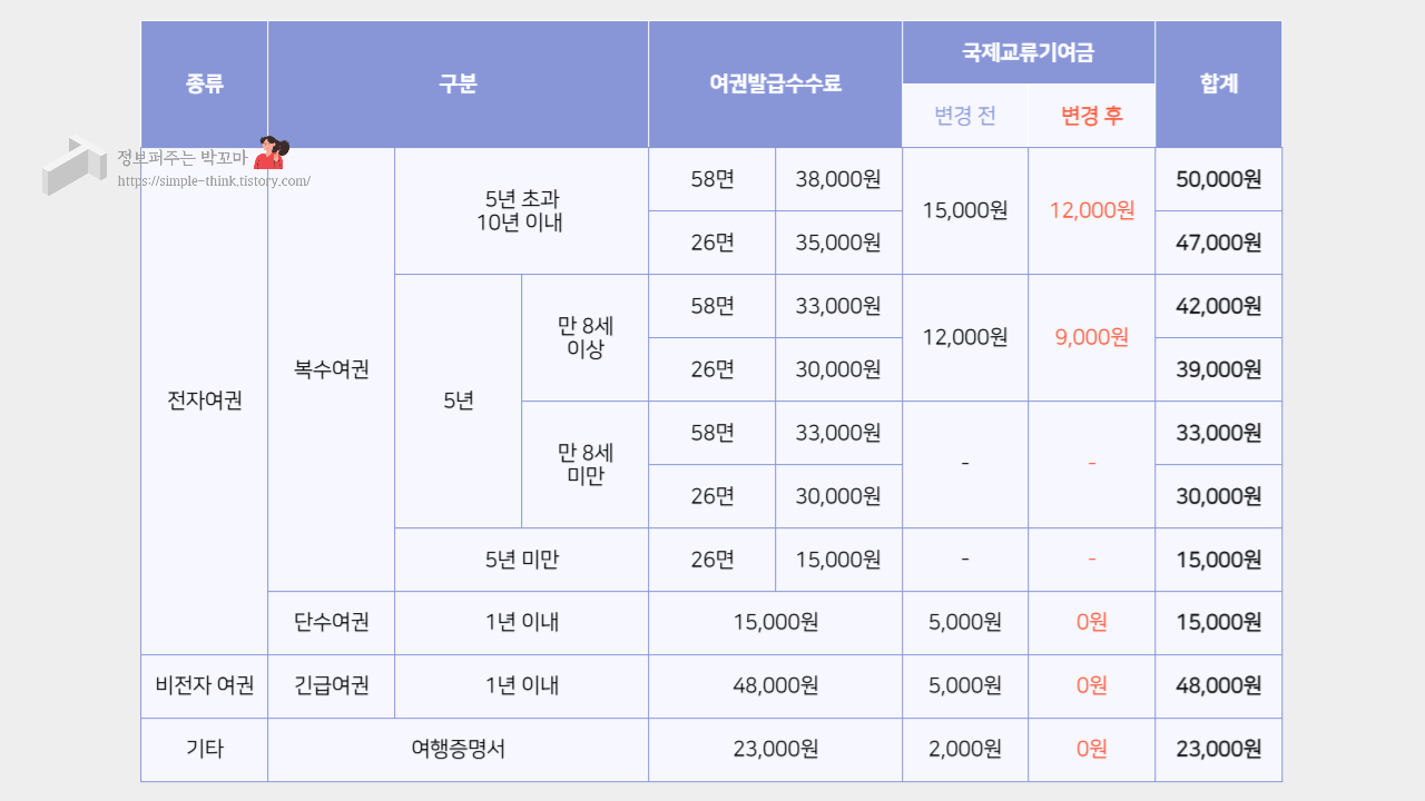 여권-발급-비용-인하-재발급-온라인-신청-방법
