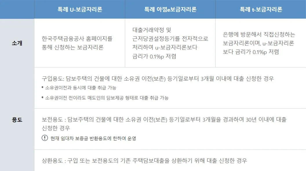 특례보금자리론 종류 이미지_9