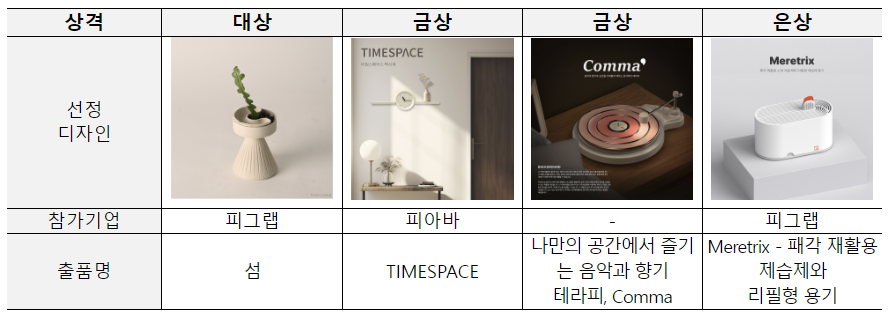 지난해 수상에 선정된 디자인 이미지