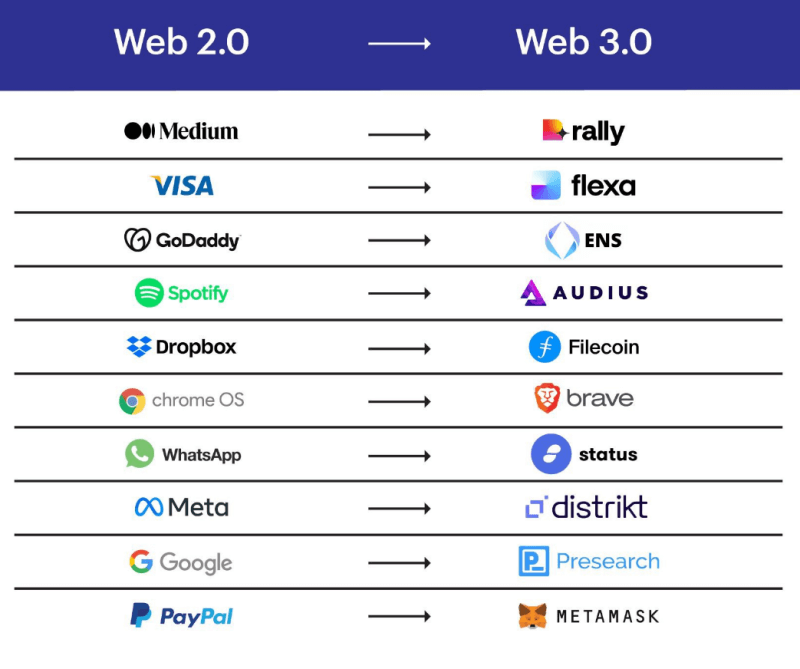 web2.0 / web3.0