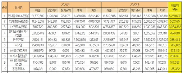 물류기업 매출액 순위 (출처 : 물류신문)